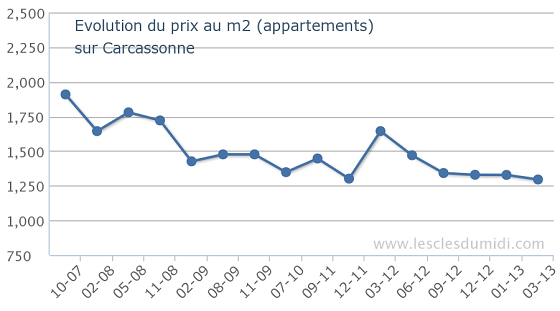 prix-appartement-carcassonne