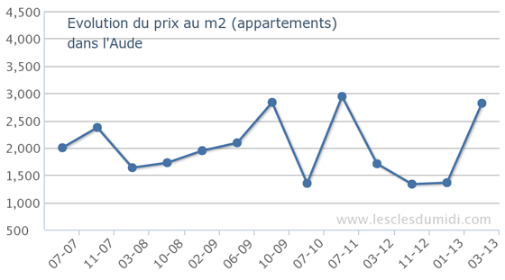 prix-m2-appartement-11