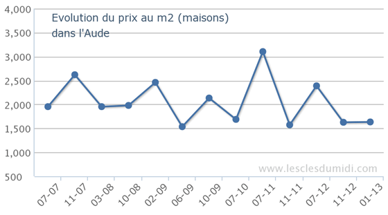 prix-maison-aude