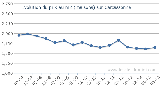 prix-maison-carcassonne